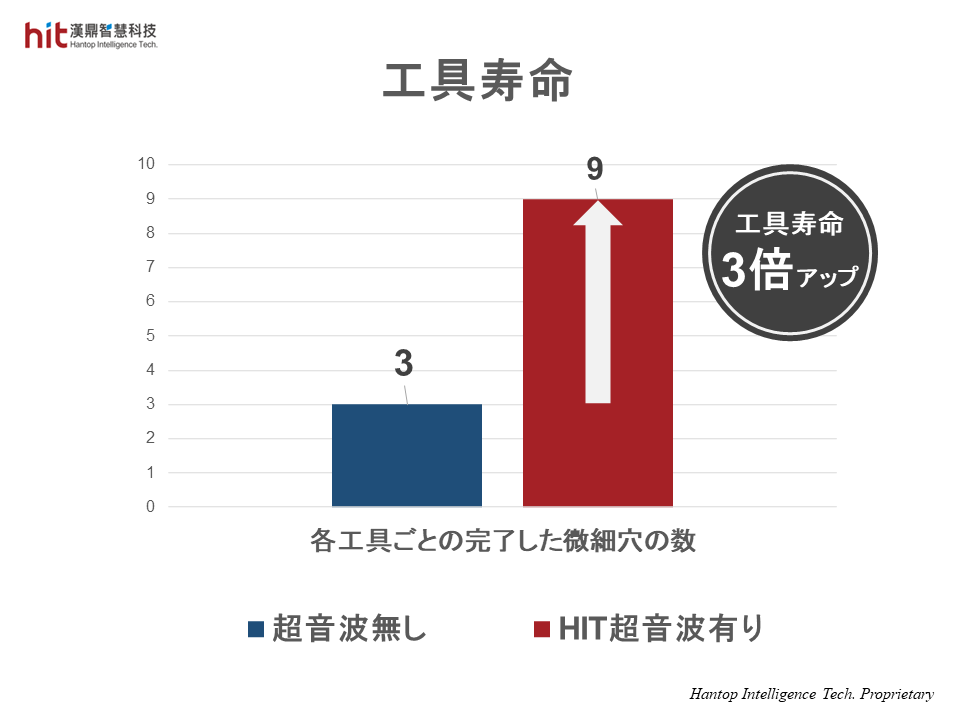 HIT超音波支援加工によるSiC（シリコンカーバイド）の微細穴あけ加工での工具寿命の3倍の延長